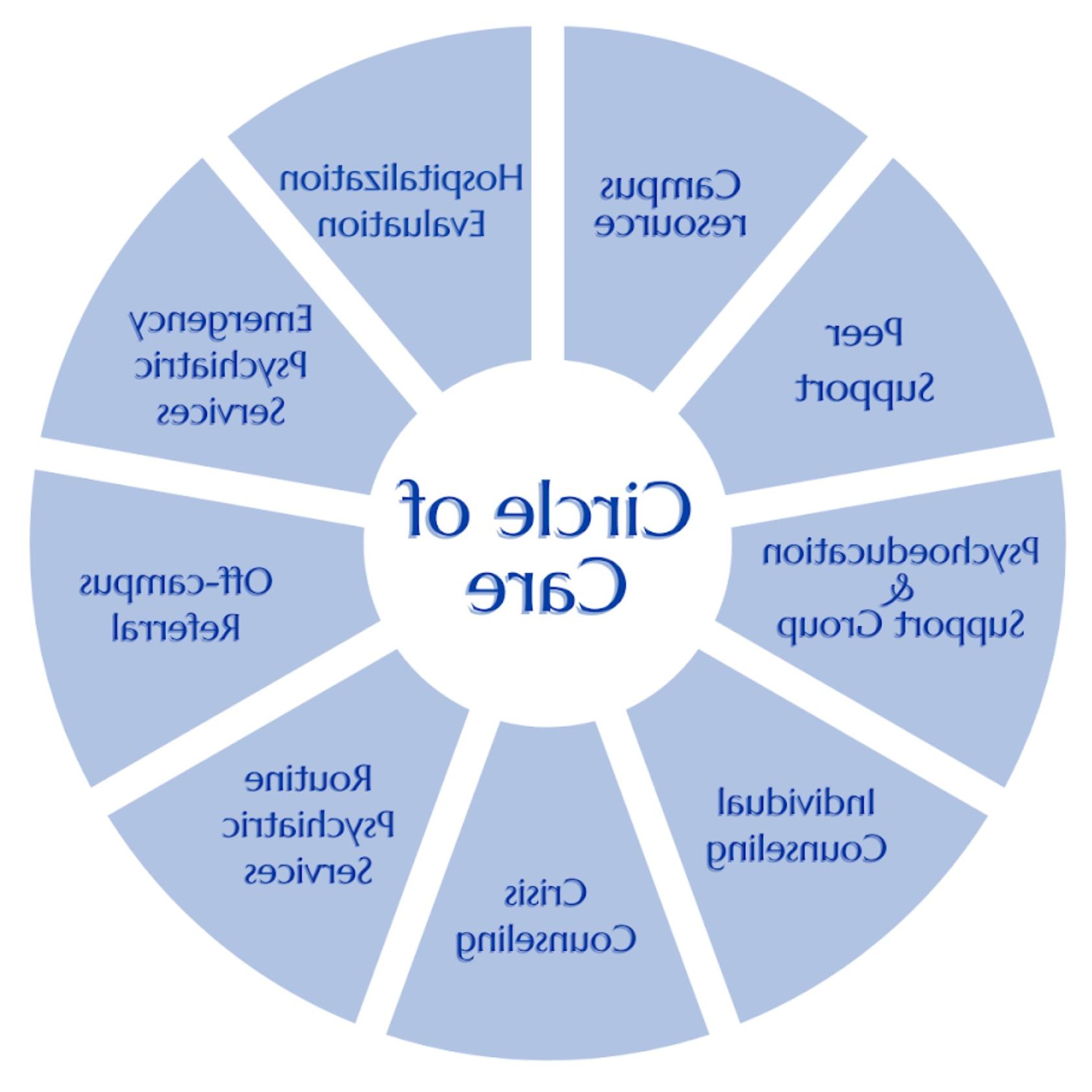 Image of the UCC Circle of Care model. For assistance with this graphic, please email shontay.kimmins@health.tt99949.com